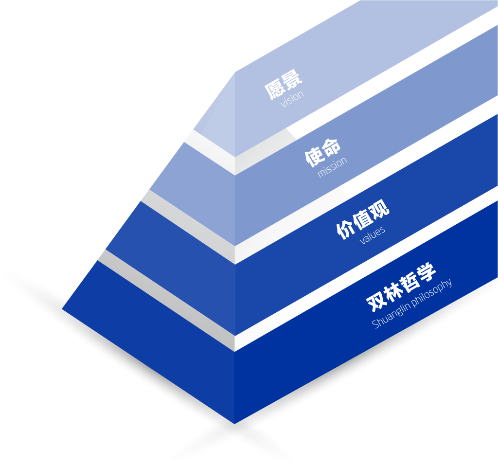 abg欧博官网文化理念“金字塔”